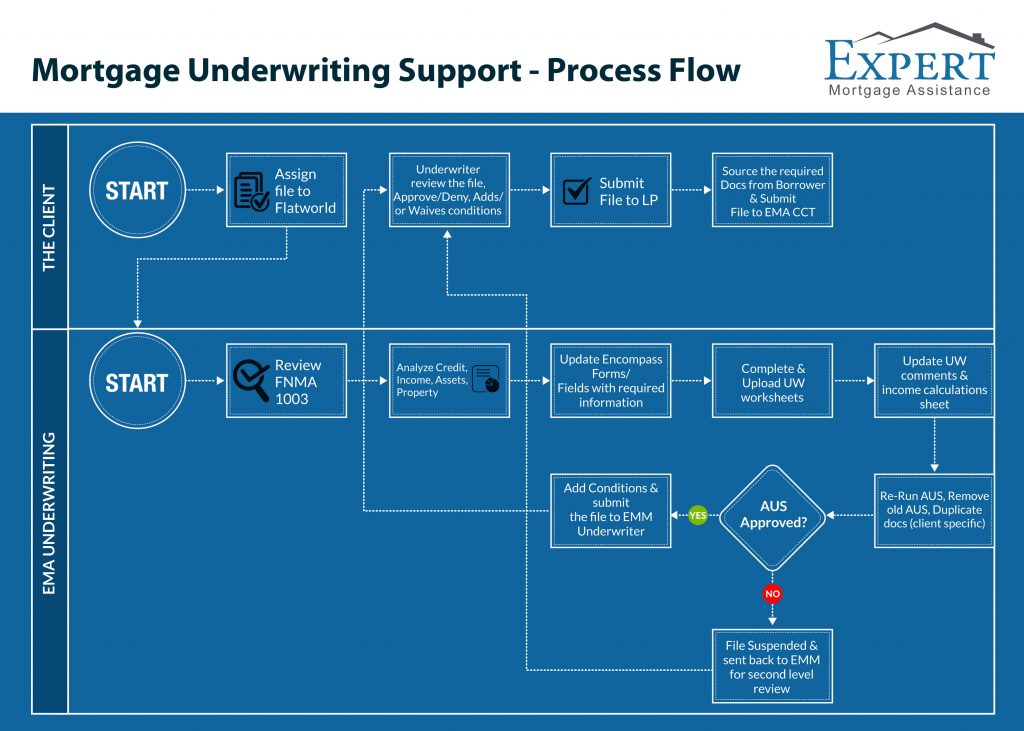 mortgage underwriting support process | Latest News, Tips and Trends