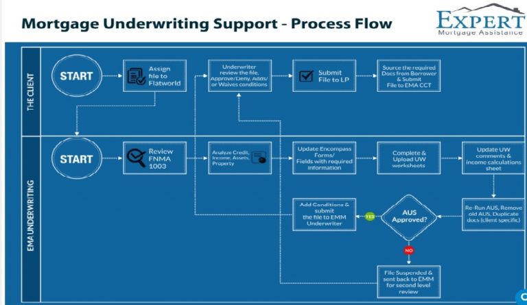 The Critical Steps In Mortgage Underwriting That Lenders Need To Focus On Latest News Tips 6258