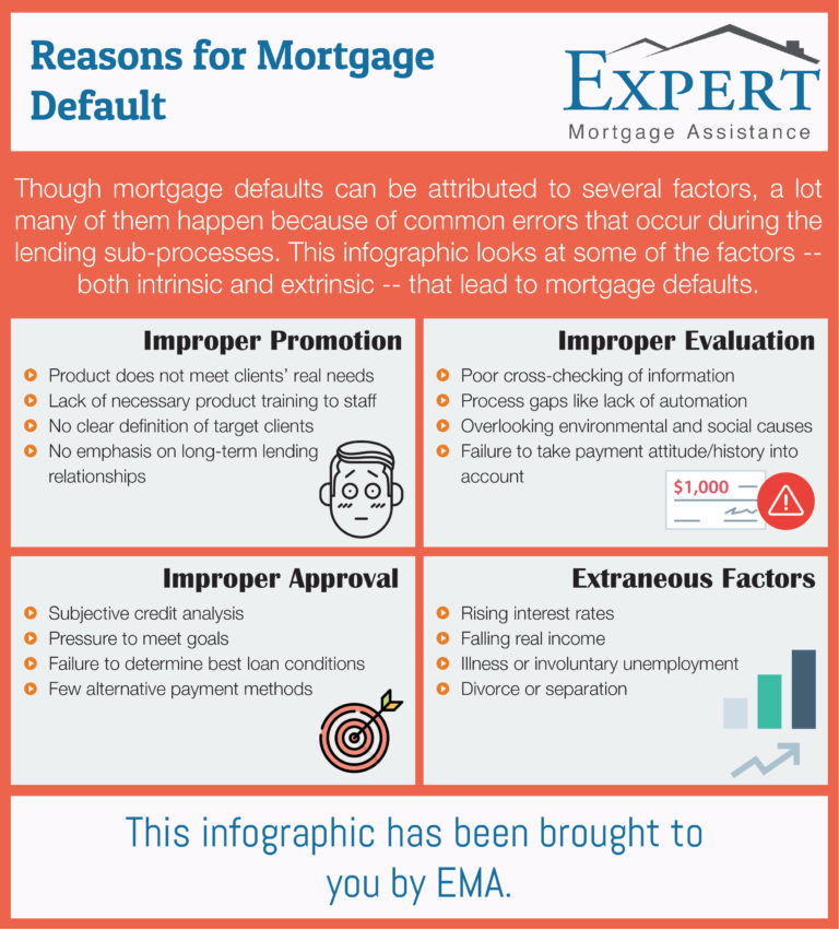 mortgage defaults 2021