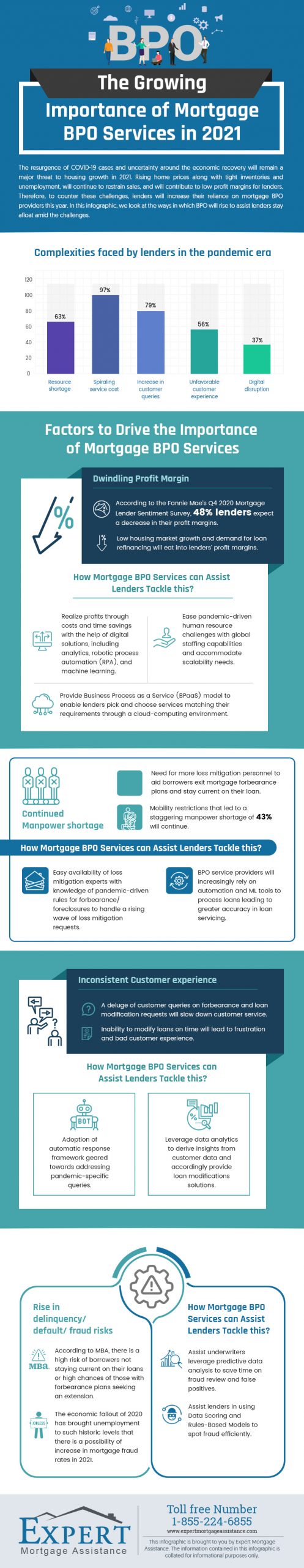 The Growing Importance of Mortgage BPO Services in USA 2021