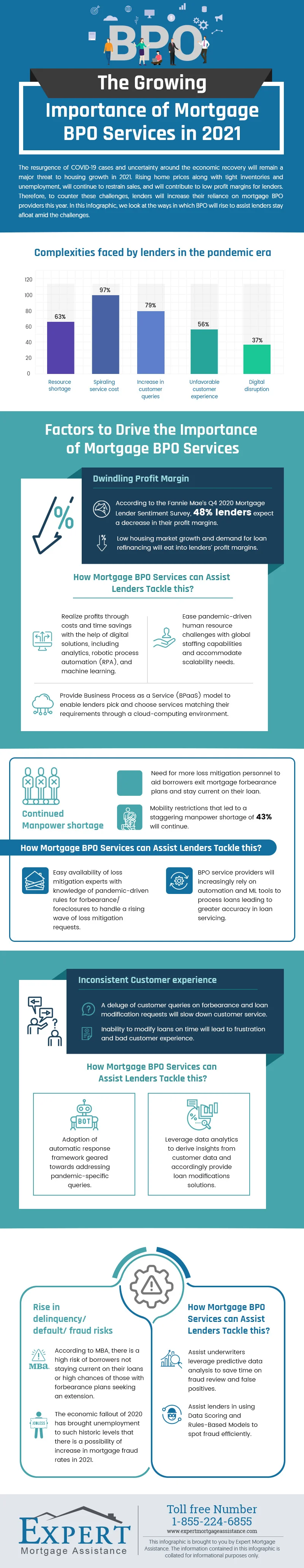 The growing importance of Mortgage BPO services in 2021