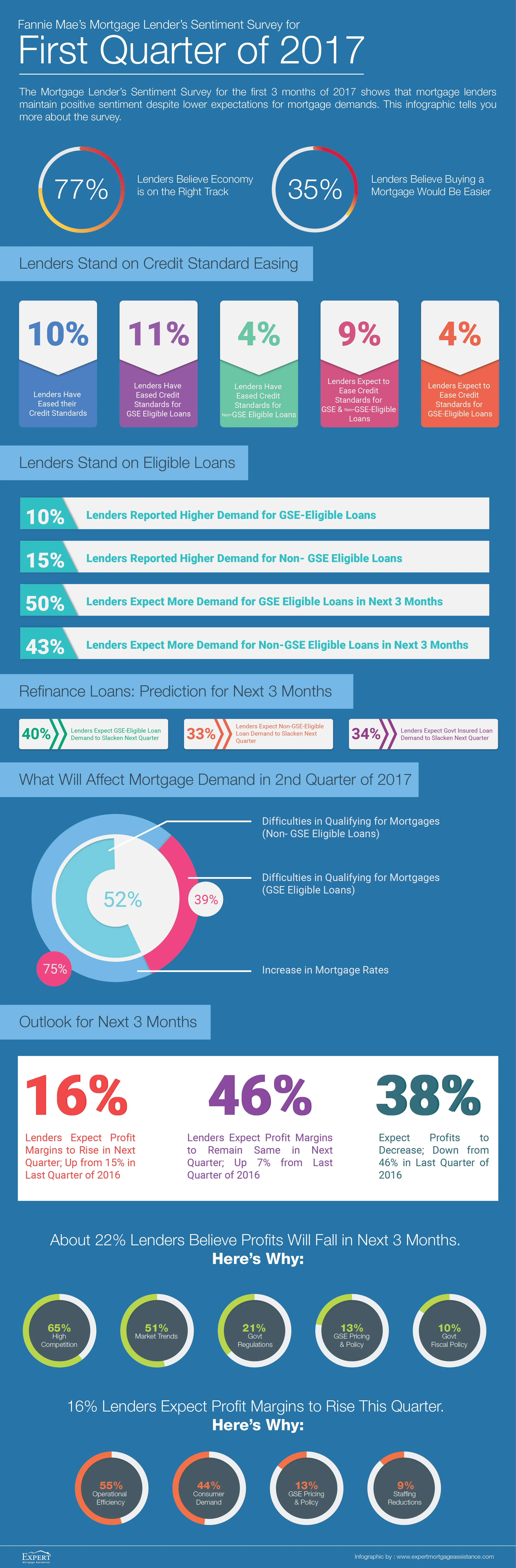 Fannie Mae’s Mortgage Lender’s Sentiment Survey for First Quarter of 2017