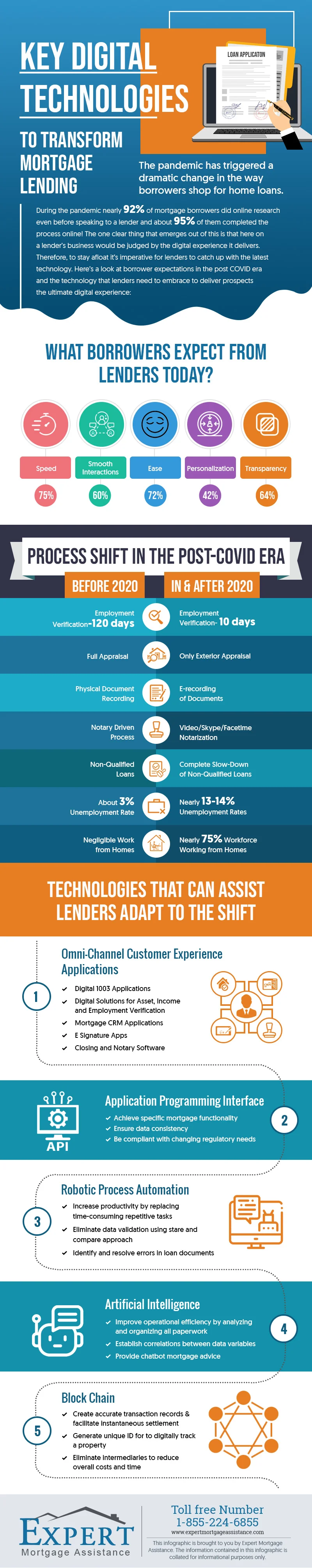 Key Digital Technologies to Transform Mortgage Lending