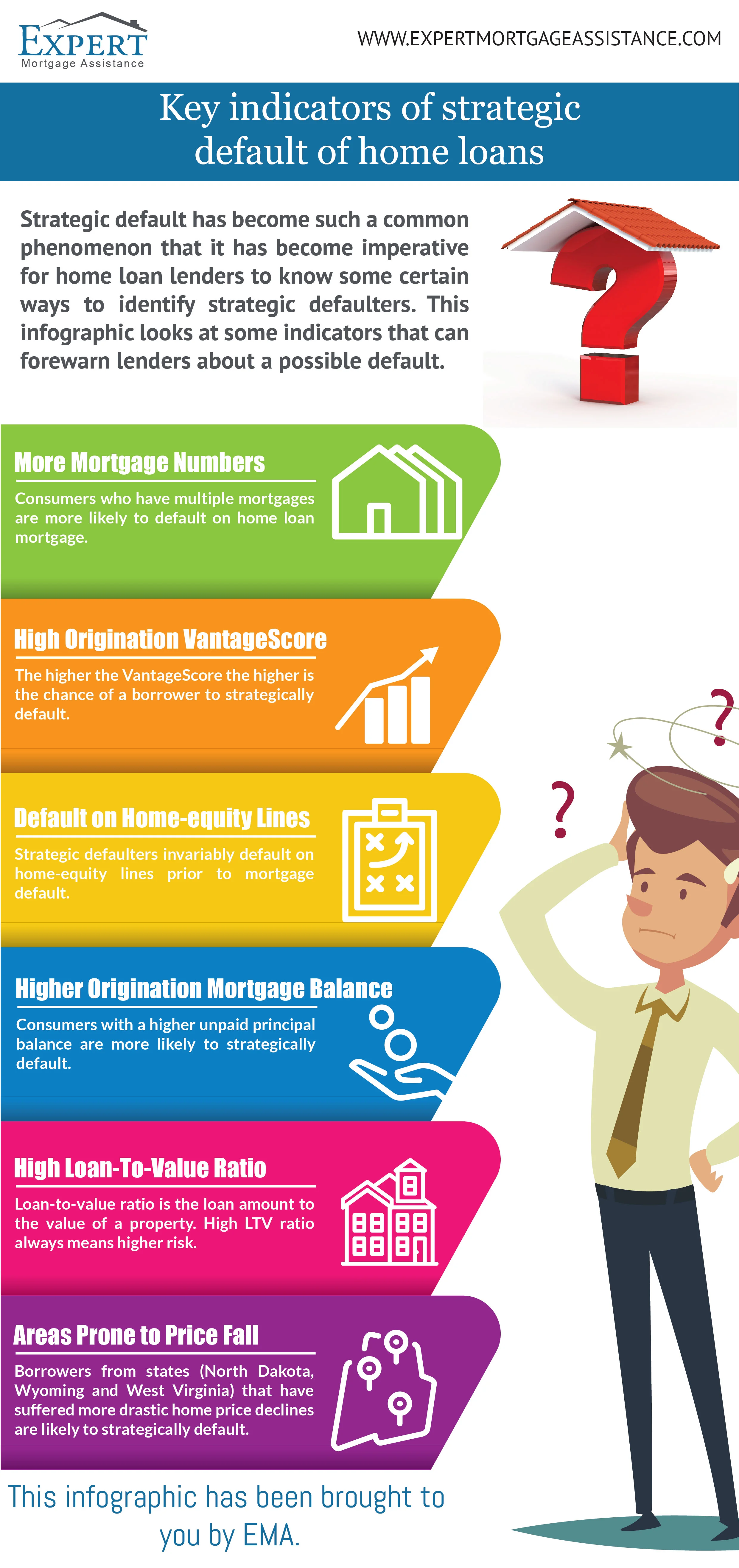 Key Indicators Strategic Default Home Loans