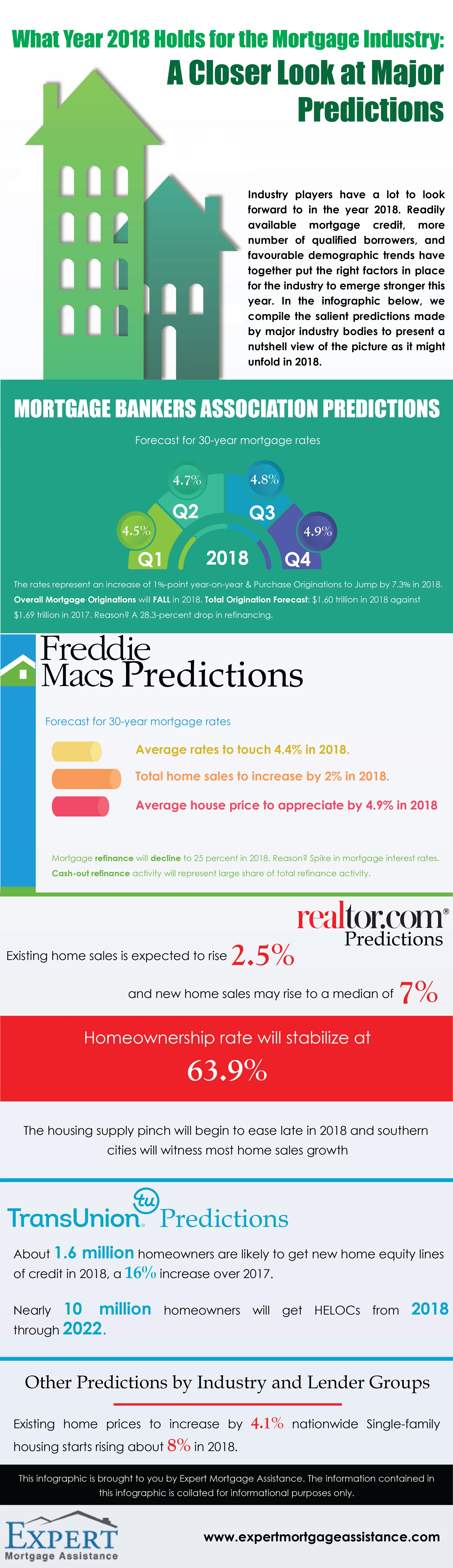 Mortgage Industry A Closer Look at Major Predictions