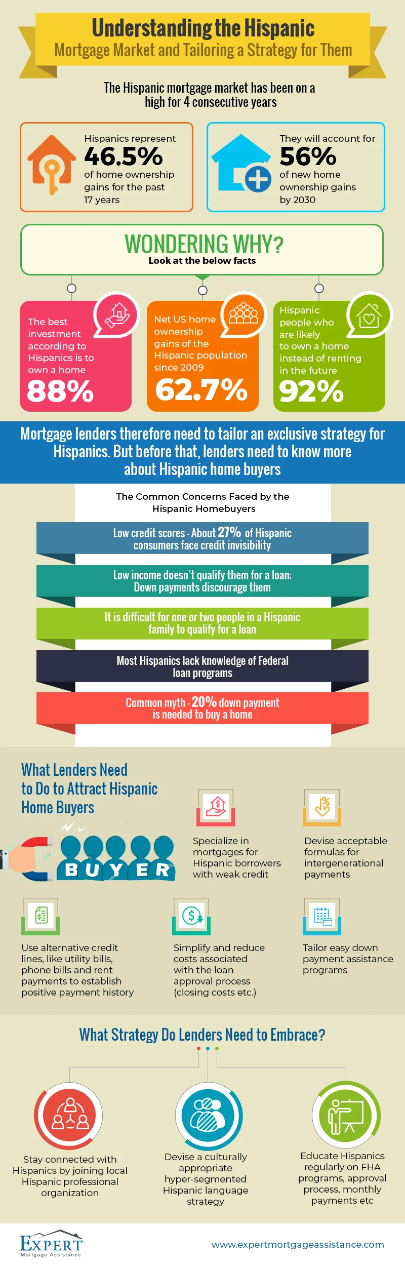 Why Focus on the Hispanic Mortgage Market